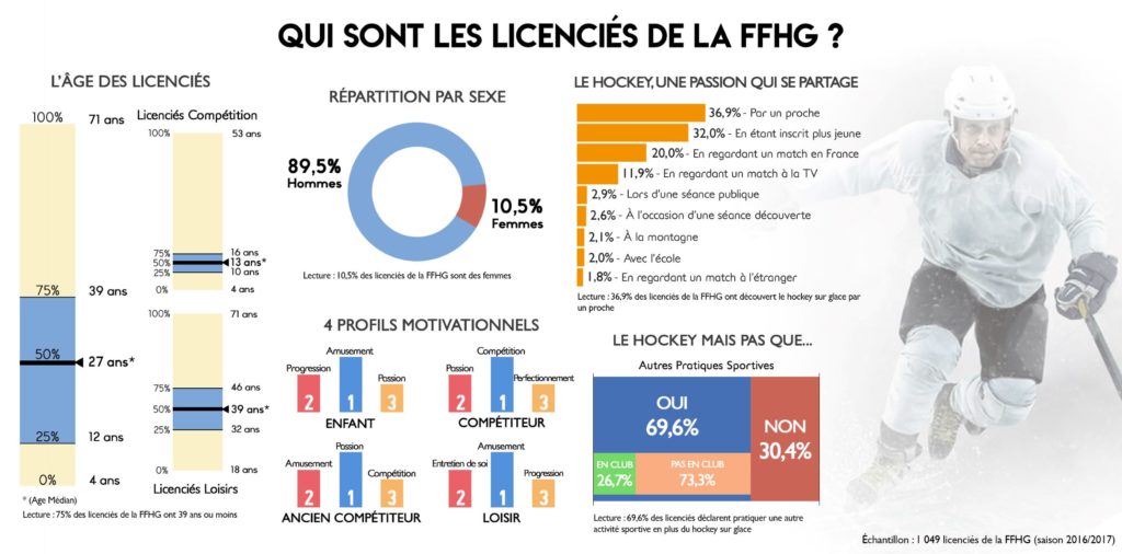 Etude - Licenciés de la FFHG 2016-17 - Catégorie joueurs de hockey