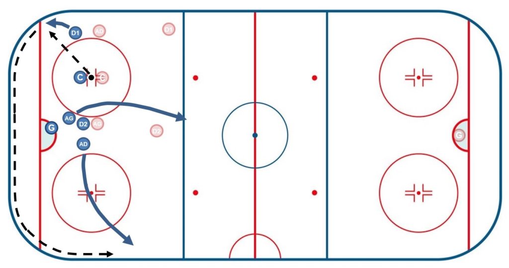 Mise en jeu en zone défensive 1 + RIM - Hockey sur glace - Technique Hockey