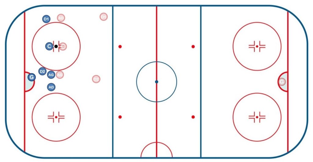 Mise en jeu en zone défensive 2 - Hockey sur glace - Technique Hockey